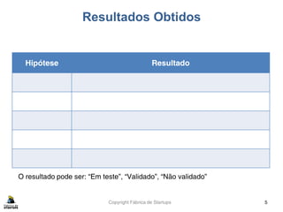 Copyright Fábrica de Startups
Resultados Obtidos
5
Hipótese Resultado
O resultado pode ser: “Em teste”, “Validado”, “Não validado”
 