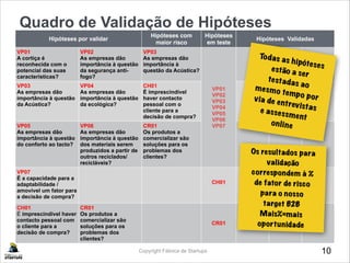 Quadro de Validação de Hipóteses
www.fabricadestartups.com 10Copyright Fábrica de Startups
Hipóteses por validar
Hipóteses com
maior risco
Hipóteses
em teste
Hipóteses Validadas
VP01
A cortiça é
reconhecida com o
potencial das suas
caracteristicas?
VP02
As empresas dão
importância à questão
da segurança anti-
fogo?
VP03
As empresas dão
importância à
questão da Acústica?
VP01
VP02
VP03
VP04
VP05
VP06
VP07
VP03
As empresas dão
importância à questão
da Acústica?
VP04
As empresas dão
importância à questão
da ecológica?
CH01
É imprescindível
haver contacto
pessoal com o
cliente para a
decisão de compra?
VP05
As empresas dão
importância à questão
do conforto ao tacto?
VP06
As empresas dão
importância à questão
dos materiais serem
produzidos a partir de
outros reciclados/
recicláveis?
CR01
Os produtos a
comercializar são
soluções para os
problemas dos
clientes?
VP07
É a capacidade para a
adaptabilidade /
amovível um fator para
a decisão de compra?
CH01
CH01
É imprescindível haver
contacto pessoal com
o cliente para a
decisão de compra?
CR01
Os produtos a
comercializar são
soluções para os
problemas dos
clientes?
CR01
Todas as hipótesesestão a ser
testadas aomesmo tempo porvia de entrevistase assessment
online
Os resultados para
validação
correspondem à %
de fator de risco
para o nosso
target B2B
Mais%=mais
oportunidade
 