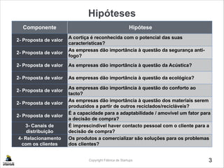 Copyright Fábrica de Startups
Hipóteses
3
Componente Hipótese
2- Proposta de valor
A cortiça é reconhecida com o potencial das suas
caracteristicas?
2- Proposta de valor
As empresas dão importância à questão da segurança anti-
fogo?
2- Proposta de valor As empresas dão importância à questão da Acústica?
2- Proposta de valor As empresas dão importância à questão da ecológica?
2- Proposta de valor
As empresas dão importância à questão do conforto ao
tacto?
2- Proposta de valor
As empresas dão importância à questão dos materiais serem
produzidos a partir de outros reciclados/recicláveis?
2- Proposta de valor
É a capacidade para a adaptabilidade / amovível um fator para
a decisão de compra?
3- Canais de
distribuição
É imprescindível haver contacto pessoal com o cliente para a
decisão de compra?
4- Relacionamento
com os clientes
Os produtos a comercializar são soluções para os problemas
dos clientes?
 