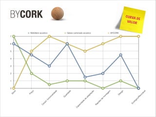 CURVA DE
VALOR
0
1
2
3
4
5
6
7
Stock
Preço
C
aract.funcionalidade
Q
ualidade
C
apacidade
de
adaptação
Rapidez
de
m
ontagem
D
esign
Ecológico/Reciclável
Mobiliário acústico Gesso cartonado acústico BYCORK
 