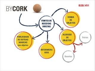 VENDA
DE 
OBJETOS
B2B.V01
FONTES DE
RECEITAS
DIRETAS
ALUGUER
DE 
OBJETOS
PUBLICIDADE
DE OUTRAS
MARCAS
nos objetos
INTERMEDIÁ
RIOS
Eventos
Feiras
 