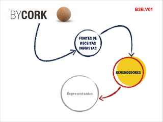 B2B.V01
FONTES DE
RECEITAS
INDIRETAS
REVENDEDORES
Representantes
 