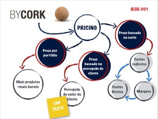 B2B.V01
PRICING
Preço baseado
no custo
Custos
Diretos
Custos
indiretos
Margens
Preço
baseado na
percepção do
cliente
Preço por
portfólio
Mais produtos
=mais barato
Percepção
do valor do
cliente
EM 
TESTE
 