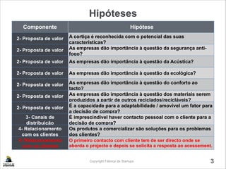 Copyright Fábrica de Startups
Hipóteses
3
Componente Hipótese
2- Proposta de valor A cortiça é reconhecida com o potencial das suas
caracteristicas?
2- Proposta de valor As empresas dão importância à questão da segurança anti-
fogo?
2- Proposta de valor As empresas dão importância à questão da Acústica?
2- Proposta de valor As empresas dão importância à questão da ecológica?
2- Proposta de valor As empresas dão importância à questão do conforto ao
tacto?
2- Proposta de valor As empresas dão importância à questão dos materiais serem
produzidos a partir de outros reciclados/recicláveis?
2- Proposta de valor É a capacidade para a adaptabilidade / amovível um fator para
a decisão de compra?
3- Canais de
distribuição
É imprescindível haver contacto pessoal com o cliente para a
decisão de compra?
4- Relacionamento
com os clientes
Os produtos a comercializar são soluções para os problemas
dos clientes?
4- Relacionamento
com os clientes
O primeiro contacto com cliente tem de ser directo onde se
aborda o projecto e depois se solicita a resposta ao acessement.
 