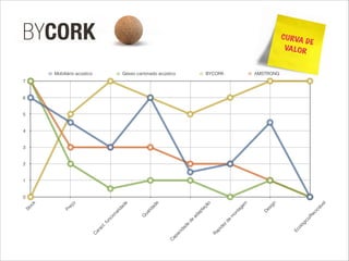CURVA DE
VALOR
0
1
2
3
4
5
6
7
Stock
Preço
C
aract.funcionalidade
Q
ualidade
C
apacidade
de
adaptação
Rapidez
de
m
ontagem
D
esign
Ecológico/Reciclável
Mobiliário acústico Gesso cartonado acústico BYCORK AMSTRONG
 