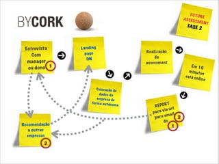 Landing
page
ON
Recomendação
a outras
empresas
REPORT
para via url
para email
do
Entrevista
Com
manager
ou dono
1

FUTUREASSESSMENT
FASE 2
Em 10
minutos
está online
1
Realização
do
assessment
Colocação de
dados da
empresa de
forma autónoma
2
2
 