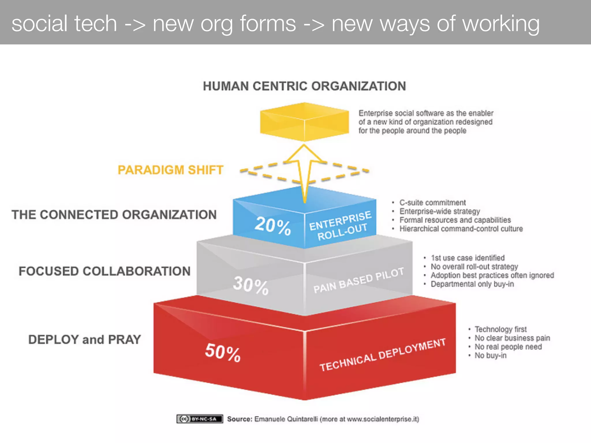 social tech -> new org forms -> new ways of working
 