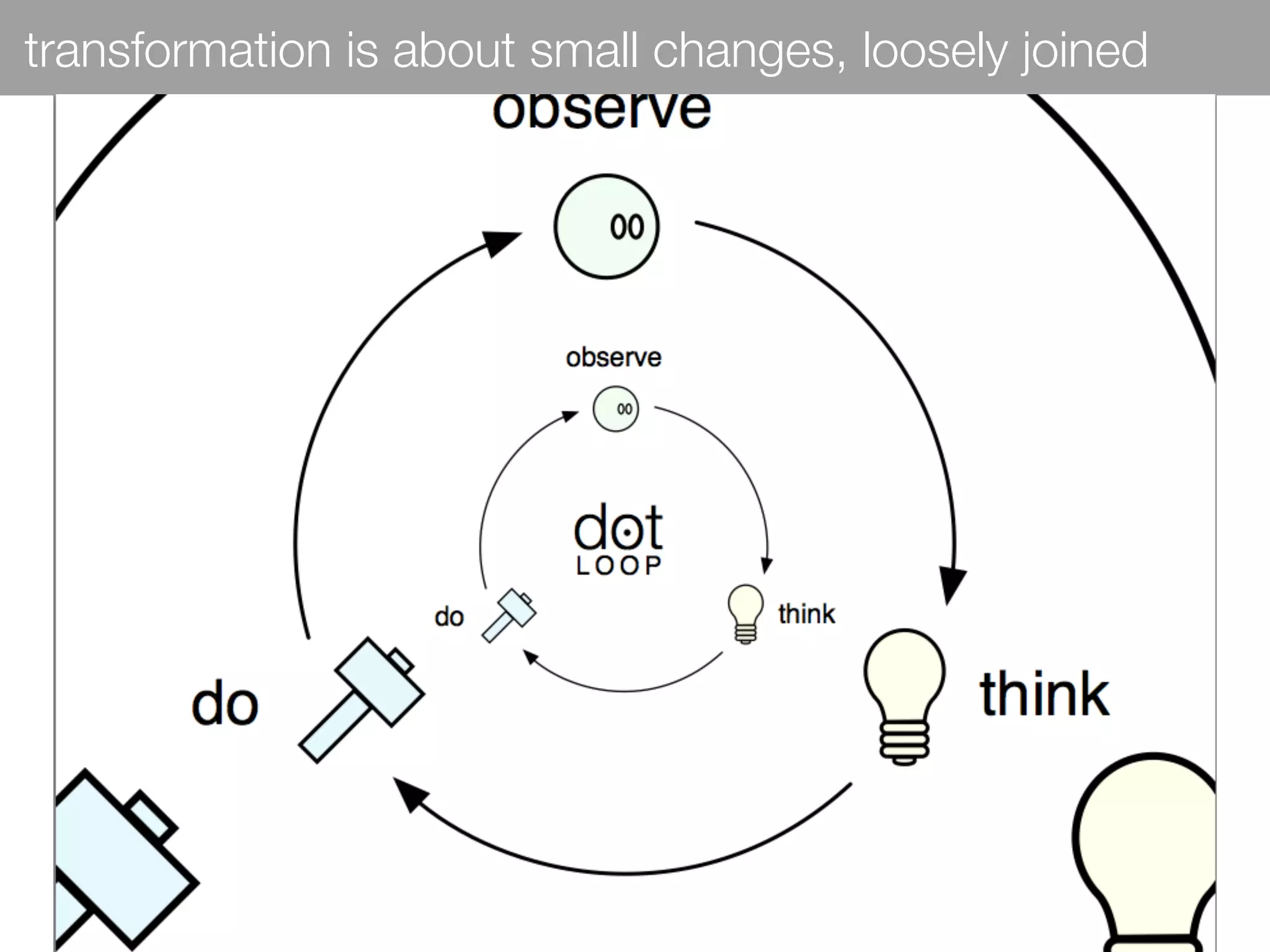 transformation is about small changes, loosely joined
 
