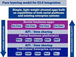 Pace layering model for E2.0 integration
Traditional Enterprise systems
CMS DMS RDBs Mail Etc...
Social business platform(s)
Wiki Blogs Groups RSS SNS
API / Data sharing
API / Data sharing
Social business apps
Use Case Use Case Use Case Use Case
INCREASINGWEIGHT
INCREASINGVELOCITY
Simple, light-weight situated apps built
on capabilities of both social platforms
and existing enterprise systems
 