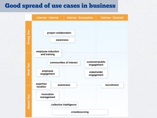 Good spread of use cases in business
position the use cases in a space defined by two dimensions that represent these two
fundamental qualities of enterprise 2.0. This space is shown in figure 1.
Figure 3: Typology of Enterprise 2.0 Use Cases
 