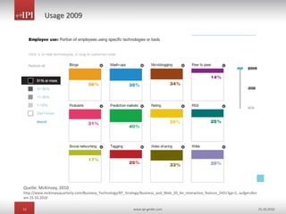 11 www.ipi-gmbh.com 25.10.2010
Usage 2009
Quelle: McKinsey, 2010
http://www.mckinseyquarterly.com/Business_Technology/BT_Strategy/Business_and_Web_20_An_interactive_feature_2431?gp=1, aufgerufen
am 25.10.2010
 
