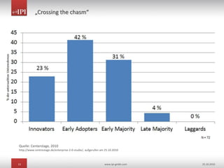 13 www.ipi-gmbh.com 25.10.2010
„Crossing the chasm“
Quelle: Centerstage, 2010
http://www.centrestage.de/enterprise-2-0-studie/, aufgerufen am 25.10.2010
 