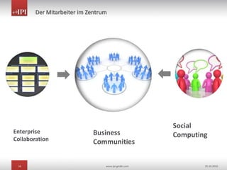 16 www.ipi-gmbh.com 25.10.2010
Der Mitarbeiter im Zentrum
Enterprise
Collaboration
Business
Communities
Social
Computing
 