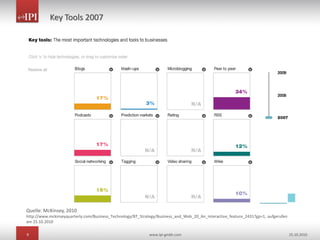 9 www.ipi-gmbh.com 25.10.2010
Key Tools 2007
Quelle: McKinsey, 2010
http://www.mckinseyquarterly.com/Business_Technology/BT_Strategy/Business_and_Web_20_An_interactive_feature_2431?gp=1, aufgerufen
am 25.10.2010
 