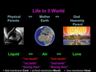Life in 3 World
+ fetal membrane=Cord + air/food membrane=Mouth + love membrane=Head
Liquid => Air => Love
”1st death” ”2nd death”
”1st birth” ”2nd birth”
”Seong Hwa” ”Seung Hwa”
Physical => Mother => God
Parents Earth Heavenly
Parent
 