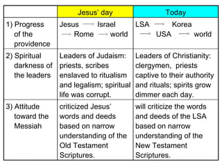 will criticize the words
and deeds of the LSA
based on narrow
understanding of the
New Testament
Scriptures.
criticized Jesus’
words and deeds
based on narrow
understanding of the
Old Testament
Scriptures.
3) Attitude
toward the
Messiah
Leaders of Christianity:
clergymen, priests
captive to their authority
and rituals; spirits grow
dimmer each day.
Leaders of Judaism:
priests, scribes
enslaved to ritualism
and legalism; spiritual
life was corrupt.
2) Spiritual
darkness of
the leaders
1) Progress
of the
providence
TodayJesus’ day
Jesus Israel
Rome world
LSA Korea
USA world
 