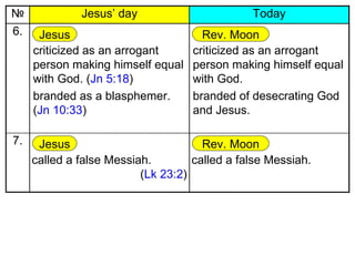 TodayJesus’ day№
criticized as an arrogant
person making himself equal
with God. (Jn 5:18)
branded as a blasphemer.
(Jn 10:33)
6. Jesus
called a false Messiah.
(Lk 23:2)
7. Jesus
called a false Messiah.
Rev. Moon
criticized as an arrogant
person making himself equal
with God.
branded of desecrating God
and Jesus.
Rev. Moon
 