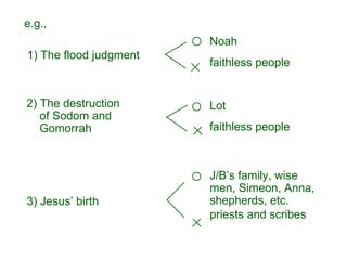 e.g.,
Noah
faithless people
1) The flood judgment
3) Jesus’ birth
J/B’s family, wise
men, Simeon, Anna,
shepherds, etc.
priests and scribes
2) The destruction
of Sodom and
Gomorrah
Lot
faithless people
 