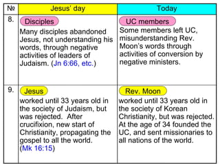 TodayJesus’ day№
Many disciples abandoned
Jesus, not understanding his
words, through negative
activities of leaders of
Judaism. (Jn 6:66, etc.)
8. Disciples
worked until 33 years old in
the society of Judaism, but
was rejected. After
crucifixion, new start of
Christianity, propagating the
gospel to all the world.
(Mk 16:15)
9. Jesus
worked until 33 years old in
the society of Korean
Christianity, but was rejected.
At the age of 34 founded the
UC, and sent missionaries to
all nations of the world.
Rev. Moon
Some members left UC,
misunderstanding Rev.
Moon’s words through
activities of conversion by
negative ministers.
UC members
 