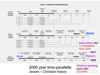 2000 year time-parallells
Jewish – Christian history
Jesus
Jesus
400
400
400 120 400 210 400
400 120 210400 400
1917
1930
Luther
Malaki
Return
Adam born! after
1:st WorldWar
1914-1918
Christ is teaching
again after
2:nd WW
 
