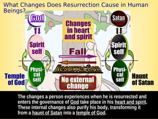 The changes a person experiences when he is resurrected and
enters the governance of God take place in his heart and spirit.
These internal changes also purify his body, transforming it
from a haunt of Satan into a temple of God.
HauntHaunt
of Satanof Satan
Changes
in heart
and spirit
Fall
Physi-Physi-
calcal
selfself
_______________
_
Spirit
self
Temple
of God
Physi-Physi-
calcal
selfself
Spirit
self
_______________
_
No external
change
What Changes Does Resurrection Cause in Human
Beings?
 