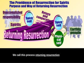 _______________________________________
_
We call this process returning resurrection
Returnandcooperation
Physi-Physi-
calcal
selfself
Spirits
Earthly
people
The Providence of Resurrection for Spirits
Purpose and Way of Returning Resurrection
Spirit
self Spirit
self
 
