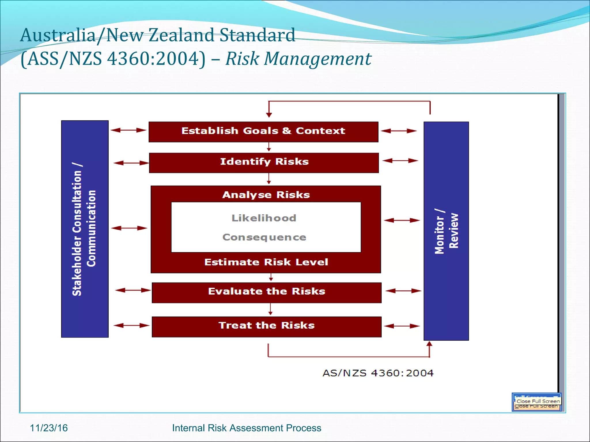 Australia/New Zealand Standard
(ASS/NZS 4360:2004) – Risk Management
11/23/16 Internal Risk Assessment Process
 
