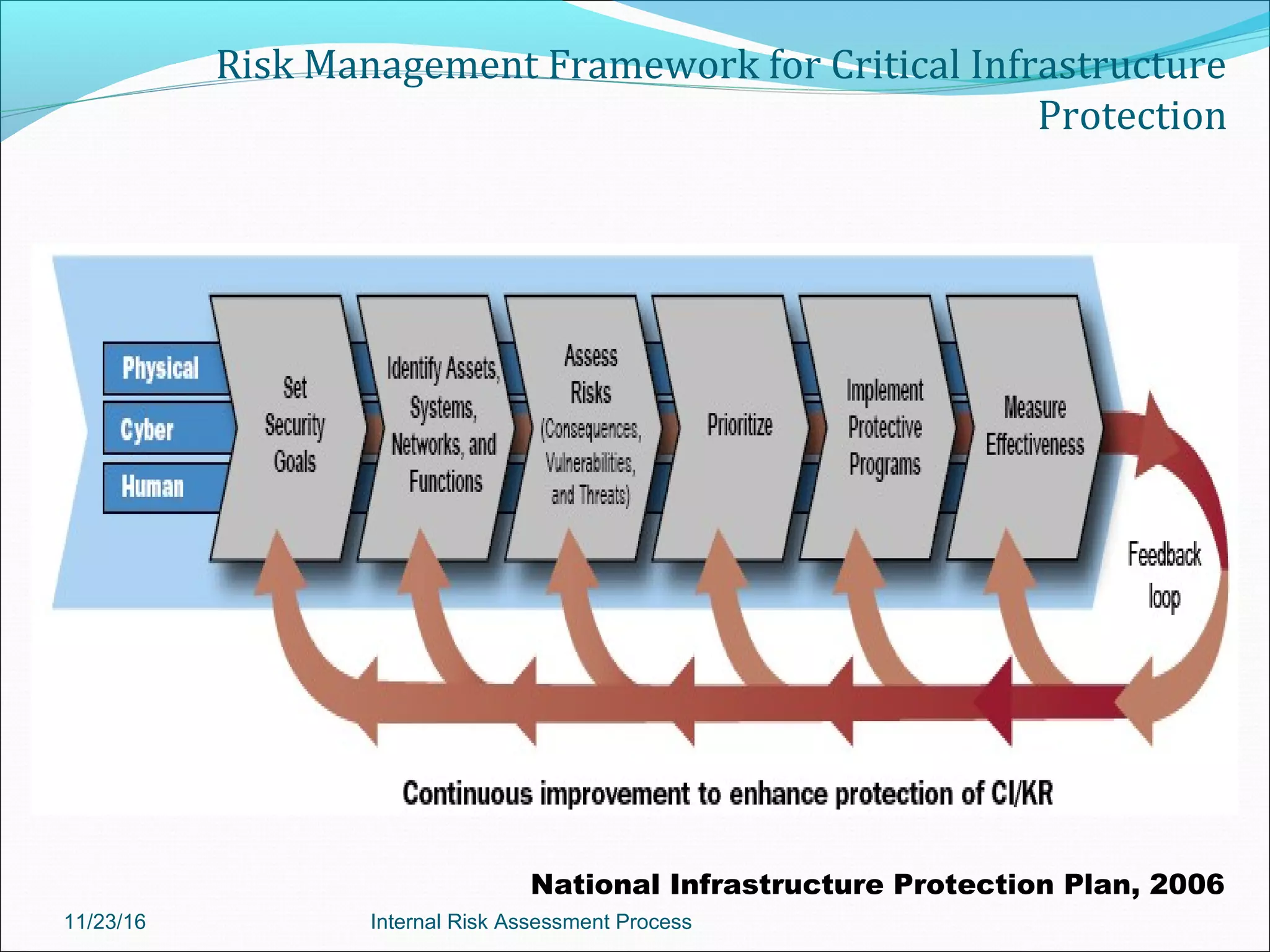 Risk Management Framework for Critical Infrastructure
Protection
National Infrastructure Protection Plan, 2006
11/23/16 Internal Risk Assessment Process
 