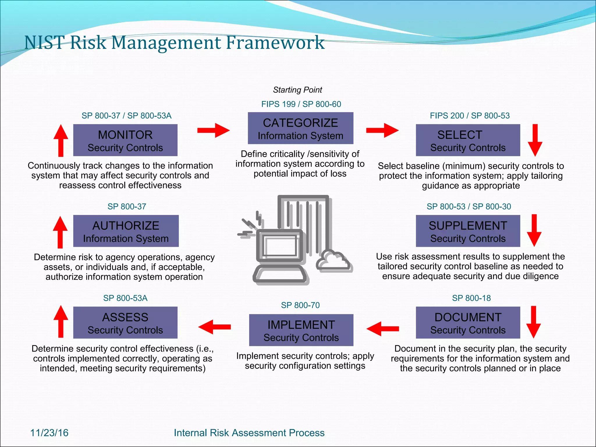 NIST Risk Management Framework
Determine security control effectiveness (i.e.,
controls implemented correctly, operating as
intended, meeting security requirements)
SP 800-53A
ASSESS
Security Controls
Continuously track changes to the information
system that may affect security controls and
reassess control effectiveness
SP 800-37 / SP 800-53A
MONITOR
Security Controls
Document in the security plan, the security
requirements for the information system and
the security controls planned or in place
SP 800-18
DOCUMENT
Security Controls
SP 800-37
AUTHORIZE
Information System
Determine risk to agency operations, agency
assets, or individuals and, if acceptable,
authorize information system operation
SP 800-53 / SP 800-30
SUPPLEMENT
Security Controls
Use risk assessment results to supplement the
tailored security control baseline as needed to
ensure adequate security and due diligence
FIPS 200 / SP 800-53
SELECT
Security Controls
Select baseline (minimum) security controls to
protect the information system; apply tailoring
guidance as appropriate
Implement security controls; apply
security configuration settings
IMPLEMENT
Security Controls
SP 800-70
Define criticality /sensitivity of
information system according to
potential impact of loss
FIPS 199 / SP 800-60
CATEGORIZE
Information System
Starting Point
11/23/16 Internal Risk Assessment Process
 