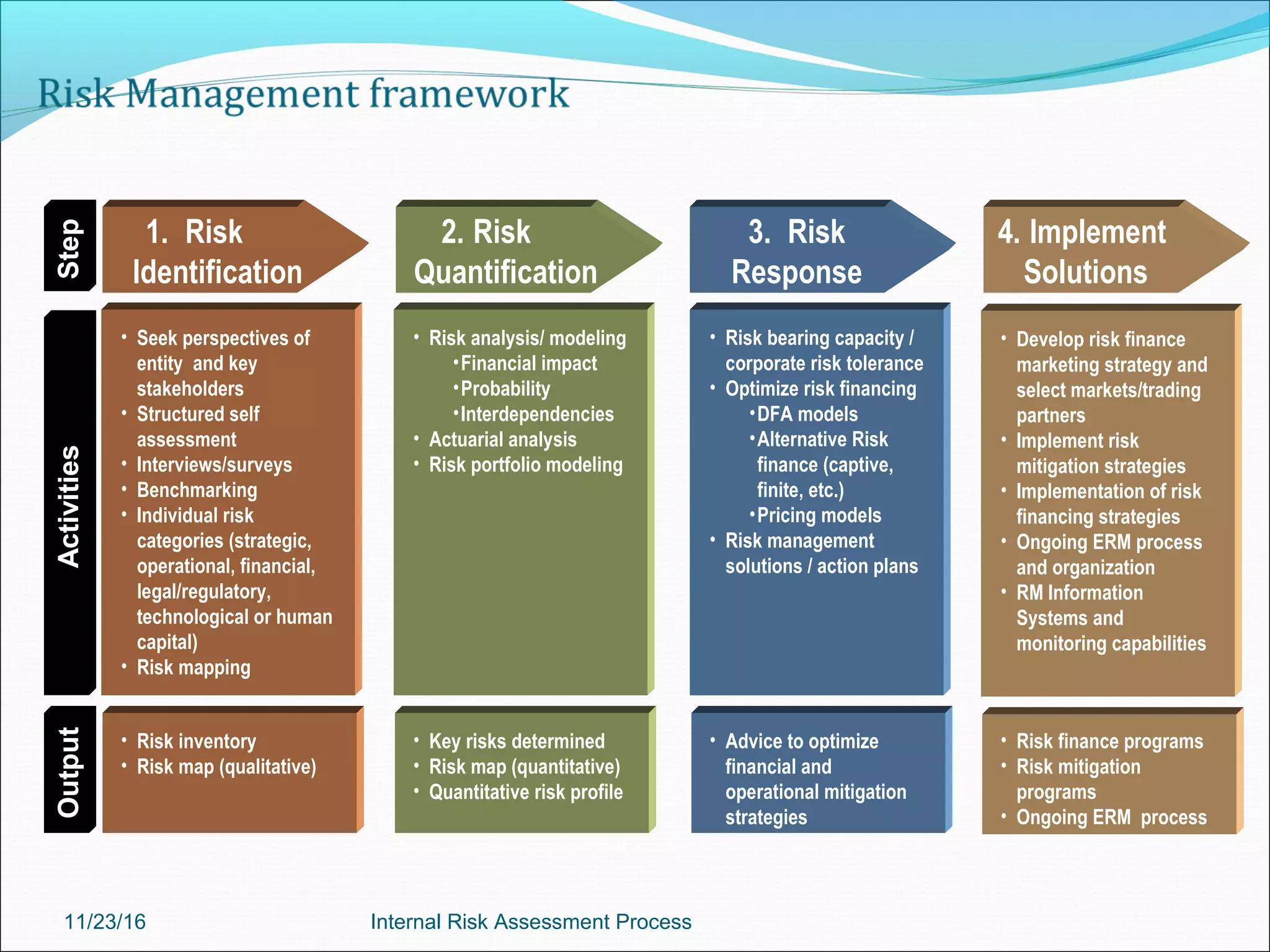 1. Risk
Identification
2. Risk
Quantification
3. Risk
Response
4. Implement
Solutions
Step
• Seek perspectives of
entity and key
stakeholders
• Structured self
assessment
• Interviews/surveys
• Benchmarking
• Individual risk
categories (strategic,
operational, financial,
legal/regulatory,
technological or human
capital)
• Risk mapping
Activities
• Risk inventory
• Risk map (qualitative)
Output
• Risk analysis/ modeling
•Financial impact
•Probability
•Interdependencies
• Actuarial analysis
• Risk portfolio modeling
• Key risks determined
• Risk map (quantitative)
• Quantitative risk profile
• Risk bearing capacity /
corporate risk tolerance
• Optimize risk financing
•DFA models
•Alternative Risk
finance (captive,
finite, etc.)
•Pricing models
• Risk management
solutions / action plans
• Advice to optimize
financial and
operational mitigation
strategies
• Develop risk finance
marketing strategy and
select markets/trading
partners
• Implement risk
mitigation strategies
• Implementation of risk
financing strategies
• Ongoing ERM process
and organization
• RM Information
Systems and
monitoring capabilities
• Risk finance programs
• Risk mitigation
programs
• Ongoing ERM process
11/23/16 Internal Risk Assessment Process
 