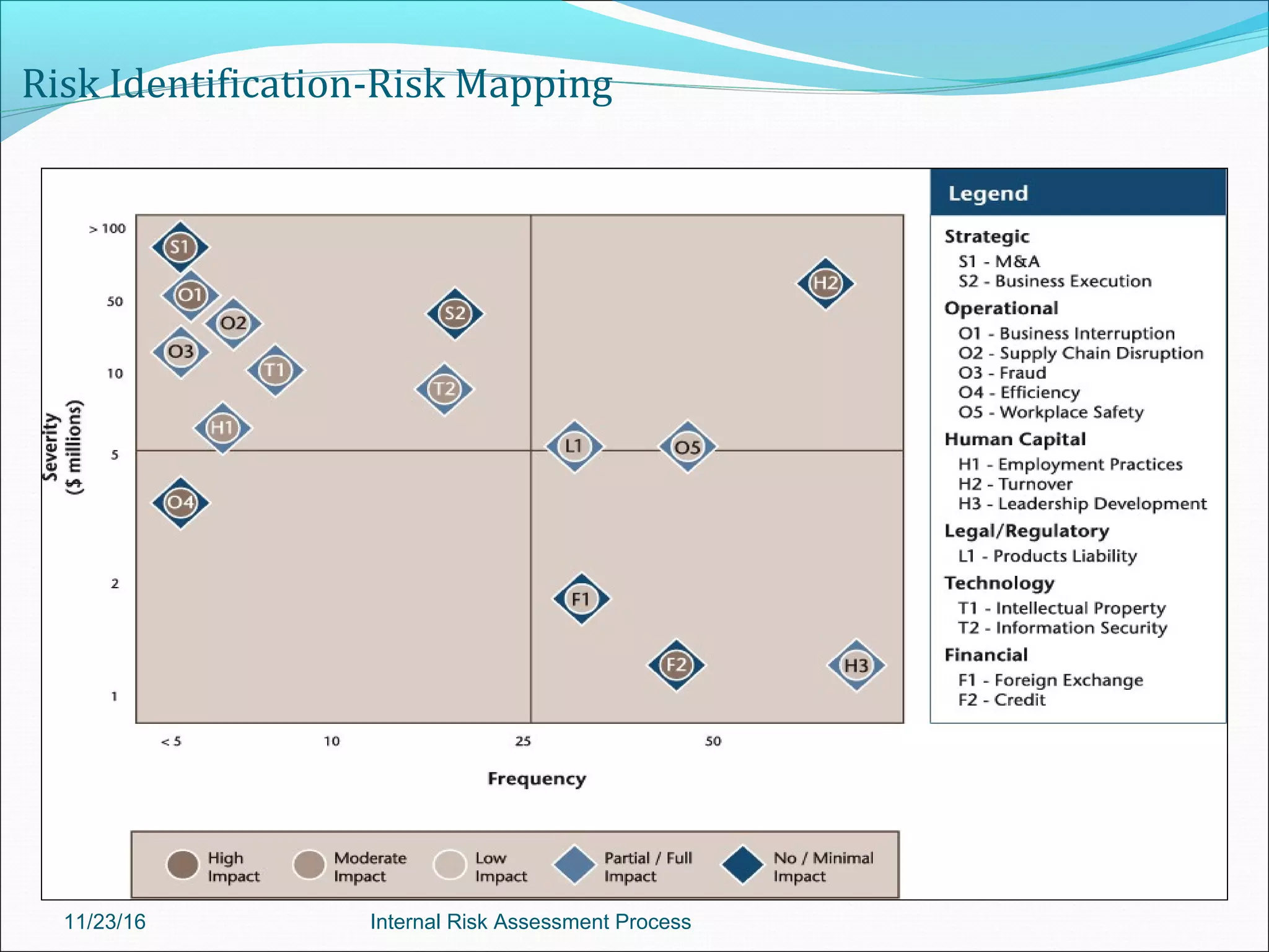 Risk Identification-Risk Mapping
11/23/16 Internal Risk Assessment Process
 