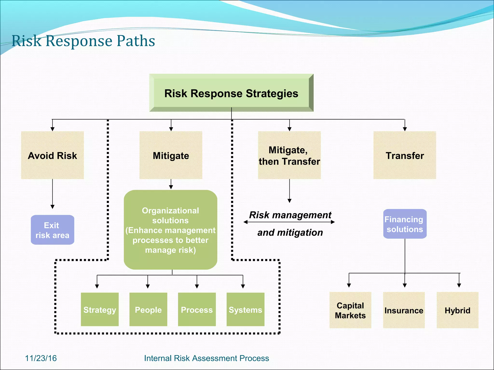 Risk Response Paths
Risk Response Strategies
Transfer
Strategy People Process Systems
Financing
solutions
Capital
Markets
Insurance Hybrid
Avoid Risk
Exit
risk area
Mitigate
Organizational
solutions
(Enhance management
processes to better
manage risk)
Mitigate,
then Transfer
Risk management
and mitigation
11/23/16 Internal Risk Assessment Process
 
