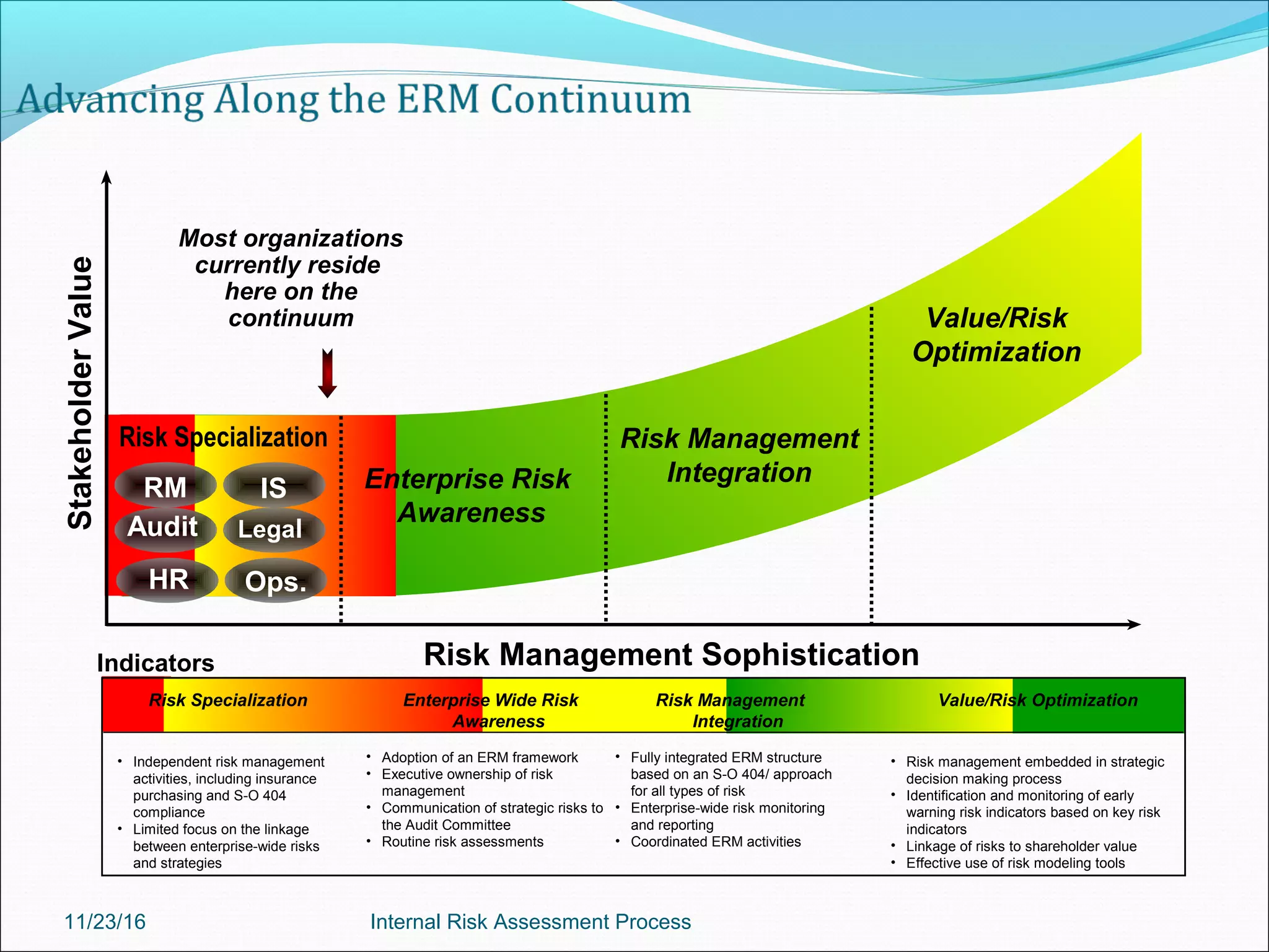 StakeholderValue
Enterprise Wide Risk
Awareness
• Adoption of an ERM framework
• Executive ownership of risk
management
• Communication of strategic risks to
the Audit Committee
• Routine risk assessments
Risk Management
Integration
• Fully integrated ERM structure
based on an S-O 404/ approach
for all types of risk
• Enterprise-wide risk monitoring
and reporting
• Coordinated ERM activities
Value/Risk Optimization
• Risk management embedded in strategic
decision making process
• Identification and monitoring of early
warning risk indicators based on key risk
indicators
• Linkage of risks to shareholder value
• Effective use of risk modeling tools
Risk Specialization
• Independent risk management
activities, including insurance
purchasing and S-O 404
compliance
• Limited focus on the linkage
between enterprise-wide risks
and strategies
Risk Management Sophistication
Risk Management
Integration
Value/Risk
Optimization
Indicators
Enterprise Risk
Awareness
Risk Specialization
RM
Audit
IS
Legal
Most organizations
currently reside
here on the
continuum
HR Ops.
11/23/16 Internal Risk Assessment Process
 