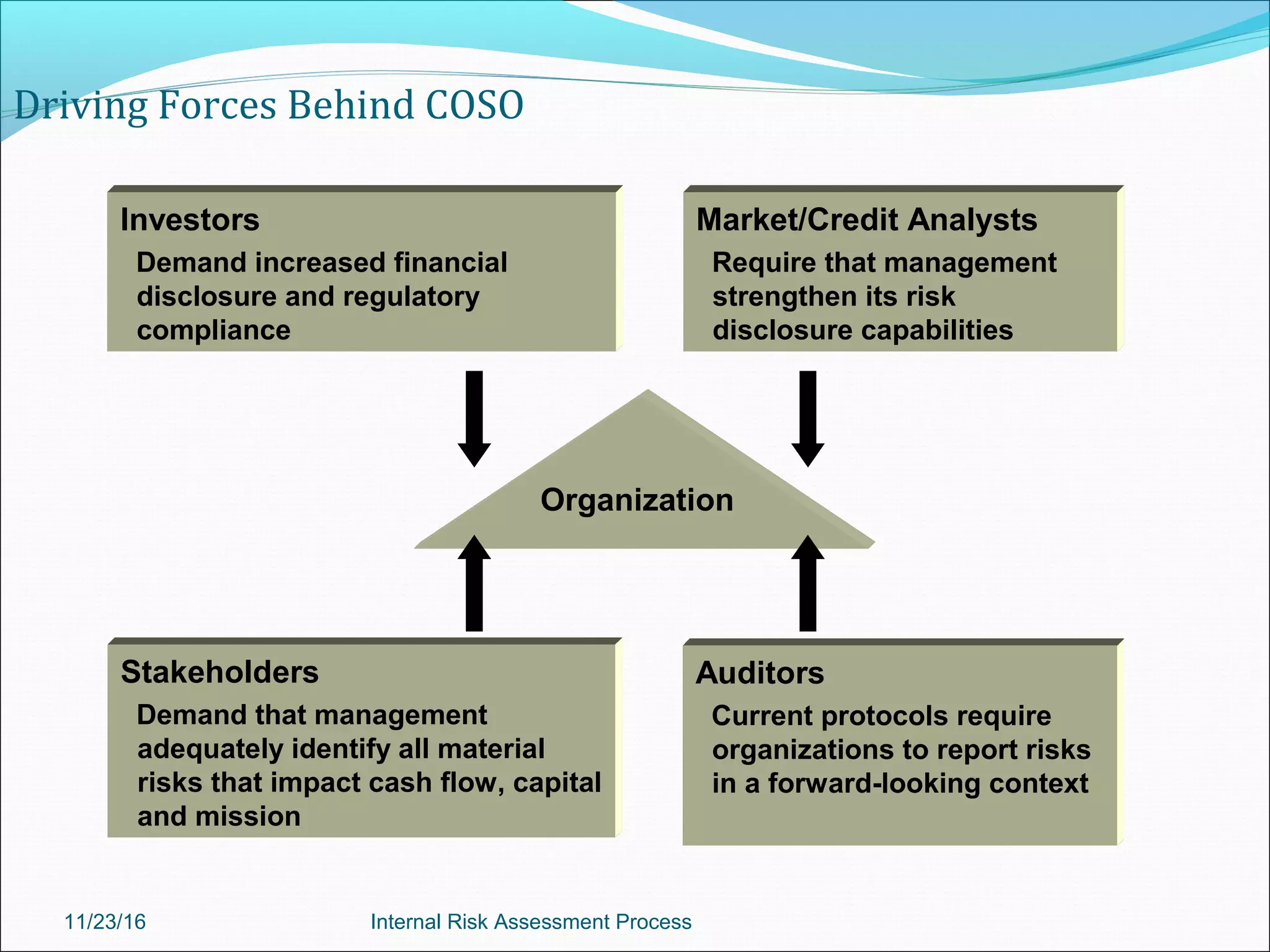 Driving Forces Behind COSO
Organization
Investors
Demand increased financial
disclosure and regulatory
compliance
Market/Credit Analysts
Require that management
strengthen its risk
disclosure capabilities
Stakeholders
Demand that management
adequately identify all material
risks that impact cash flow, capital
and mission
Auditors
Current protocols require
organizations to report risks
in a forward-looking context
11/23/16 Internal Risk Assessment Process
 
