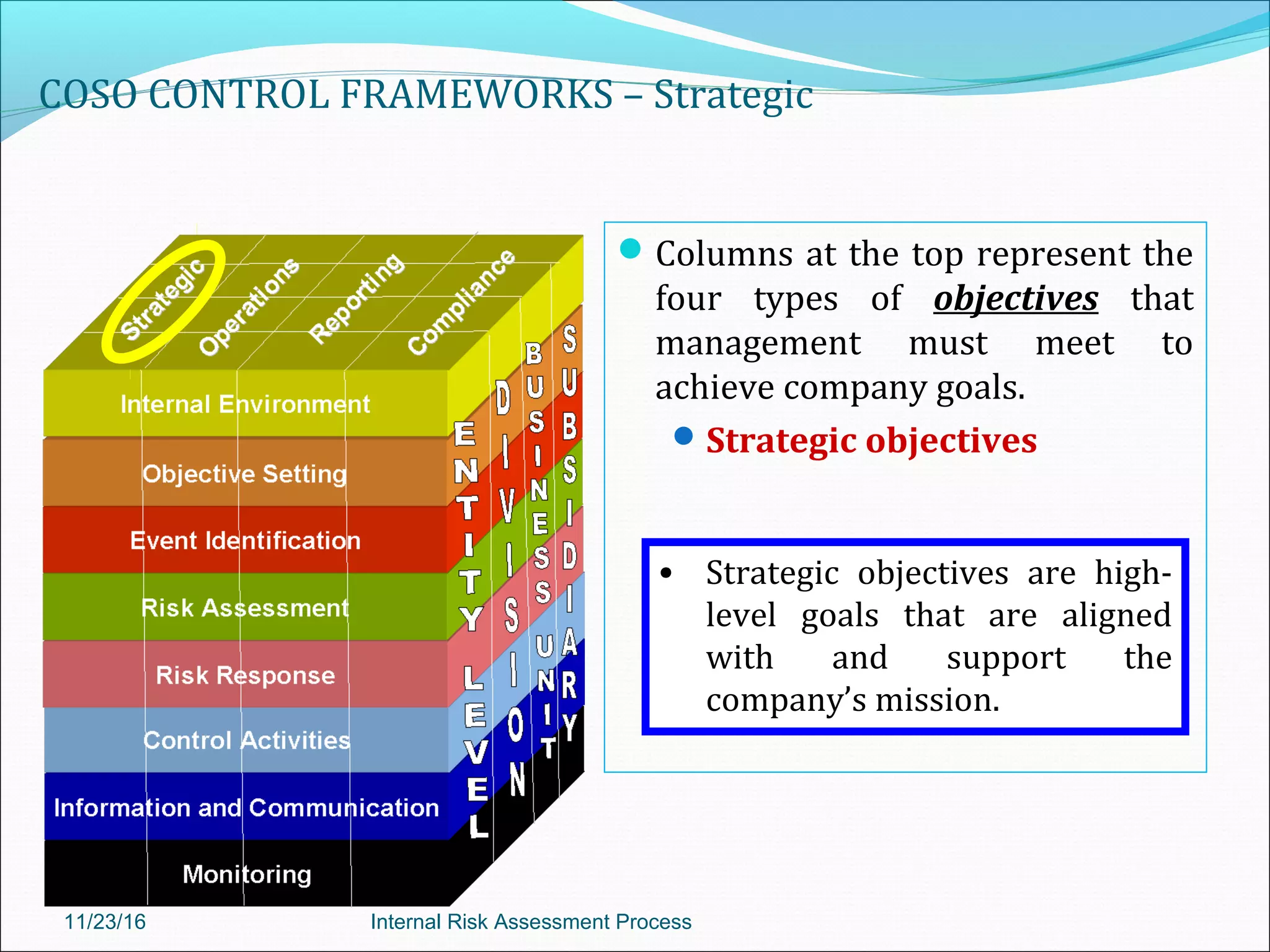 COSO CONTROL FRAMEWORKS – Strategic
Columns at the top represent the
four types of objectives that
management must meet to
achieve company goals.
Strategic objectives
• Strategic objectives are high-
level goals that are aligned
with and support the
company’s mission.
11/23/16 Internal Risk Assessment Process
 