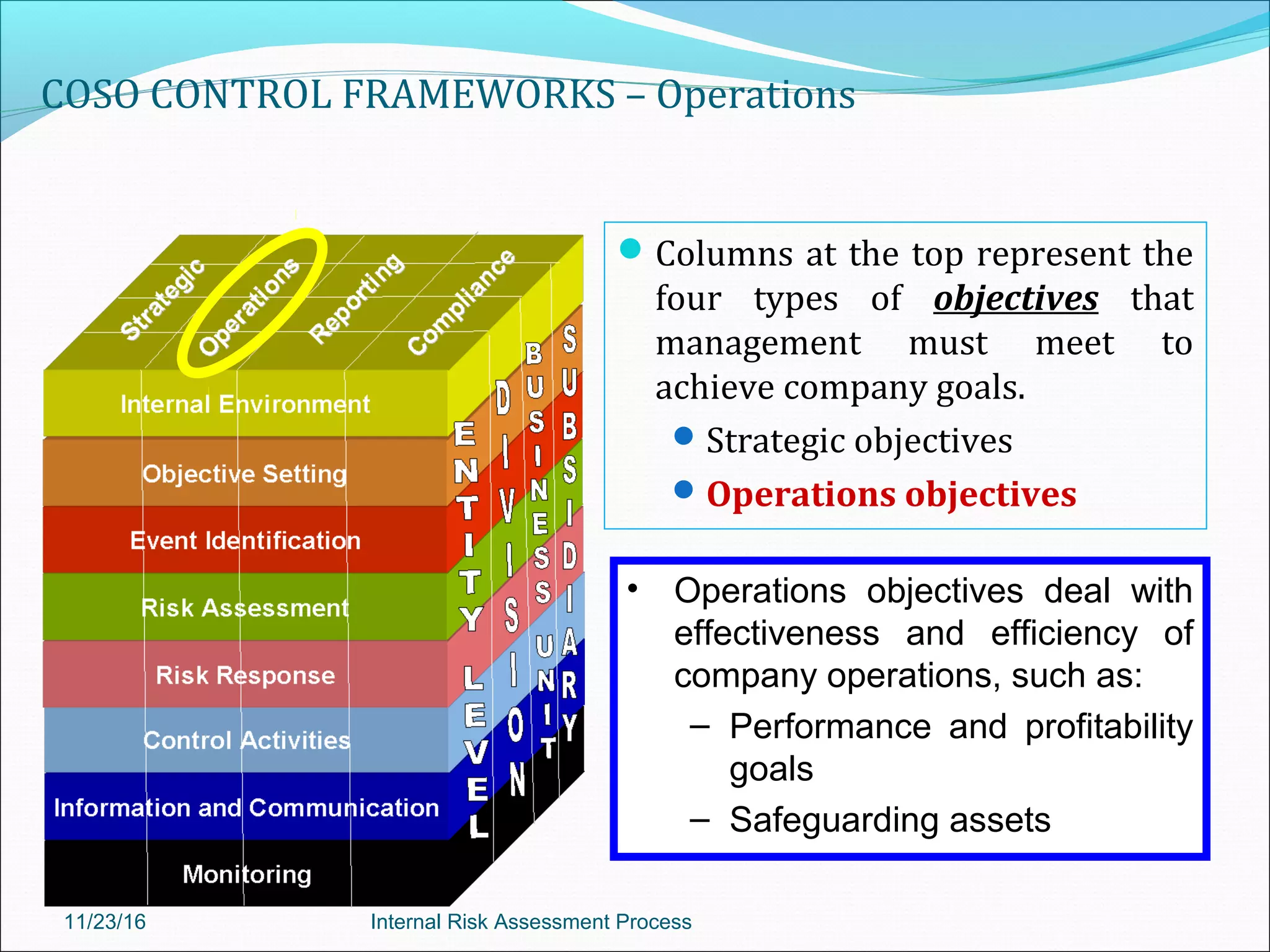 COSO CONTROL FRAMEWORKS – Operations
Columns at the top represent the
four types of objectives that
management must meet to
achieve company goals.
Strategic objectives
Operations objectives
• Operations objectives deal with
effectiveness and efficiency of
company operations, such as:
– Performance and profitability
goals
– Safeguarding assets
11/23/16 Internal Risk Assessment Process
 