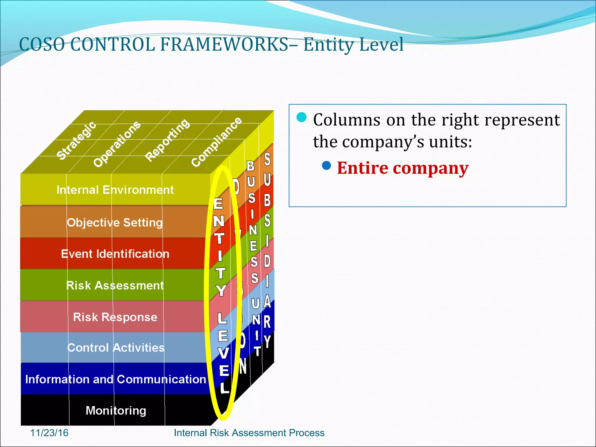 COSO CONTROL FRAMEWORKS– Entity Level
Columns on the right represent
the company’s units:
Entire company
11/23/16 Internal Risk Assessment Process
 