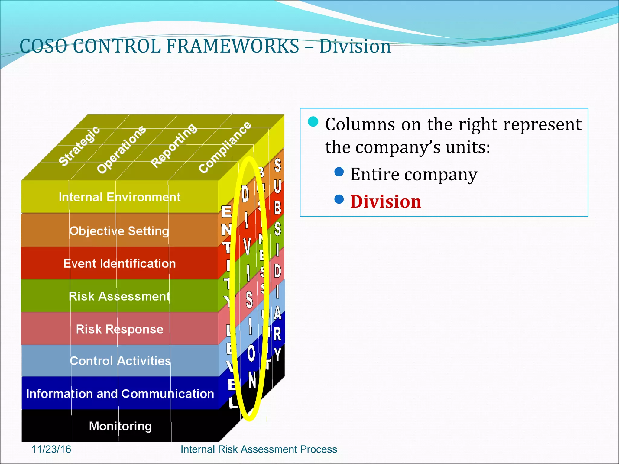 COSO CONTROL FRAMEWORKS – Division
Columns on the right represent
the company’s units:
Entire company
Division
11/23/16 Internal Risk Assessment Process
 