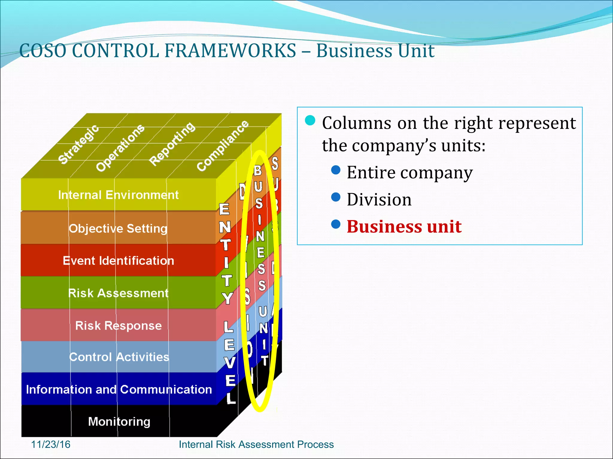 COSO CONTROL FRAMEWORKS – Business Unit
Columns on the right represent
the company’s units:
Entire company
Division
Business unit
11/23/16 Internal Risk Assessment Process
 