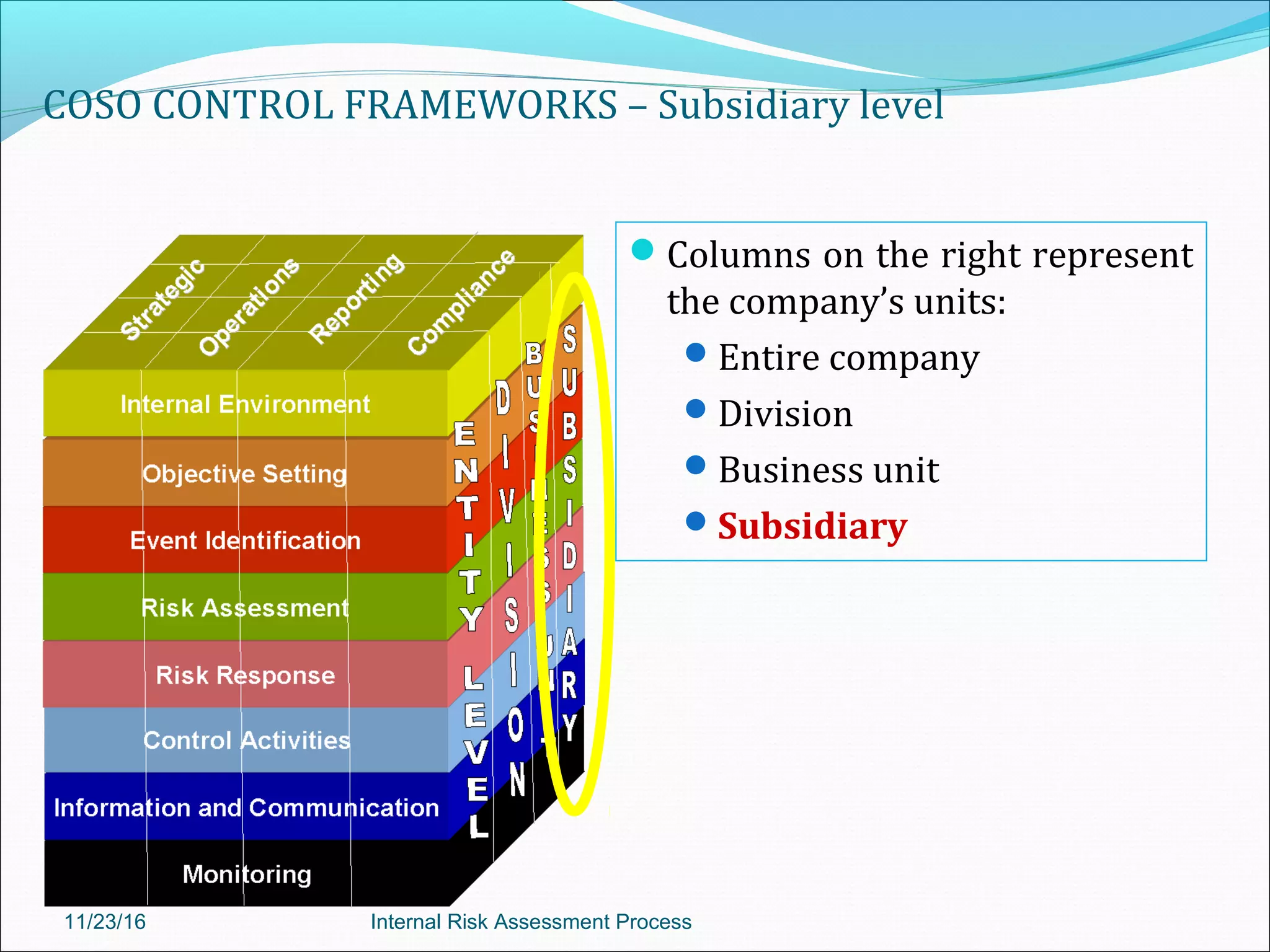 COSO CONTROL FRAMEWORKS – Subsidiary level
Columns on the right represent
the company’s units:
Entire company
Division
Business unit
Subsidiary
11/23/16 Internal Risk Assessment Process
 