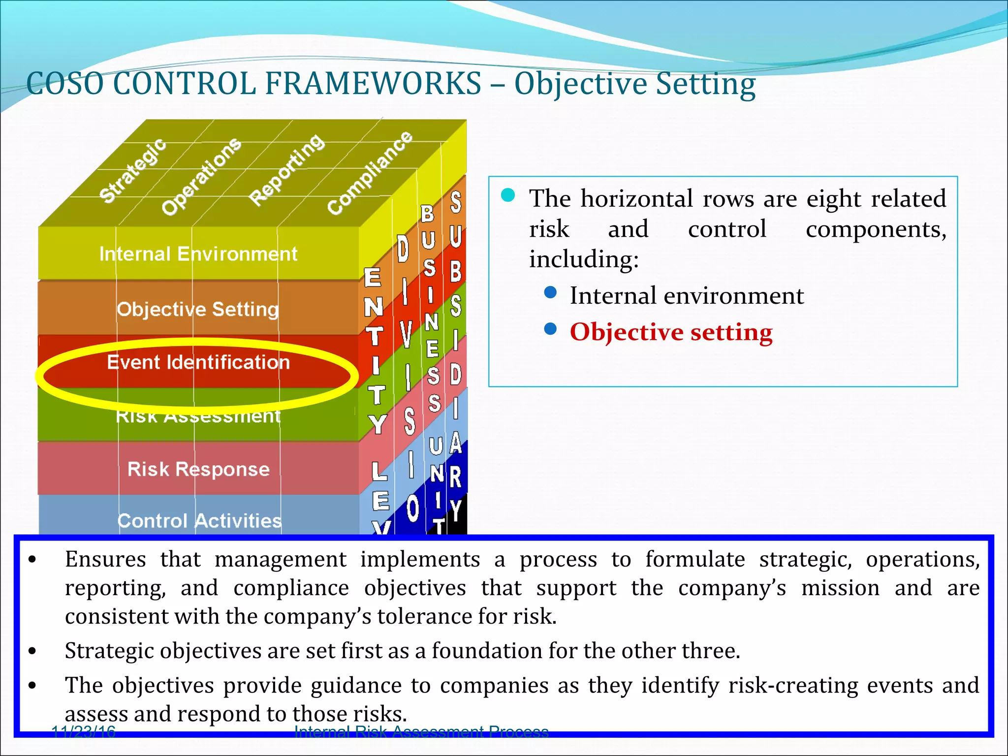 COSO CONTROL FRAMEWORKS – Objective Setting
 The horizontal rows are eight related
risk and control components,
including:
 Internal environment
 Objective setting
• Ensures that management implements a process to formulate strategic, operations,
reporting, and compliance objectives that support the company’s mission and are
consistent with the company’s tolerance for risk.
• Strategic objectives are set first as a foundation for the other three.
• The objectives provide guidance to companies as they identify risk-creating events and
assess and respond to those risks.
11/23/16 Internal Risk Assessment Process
 