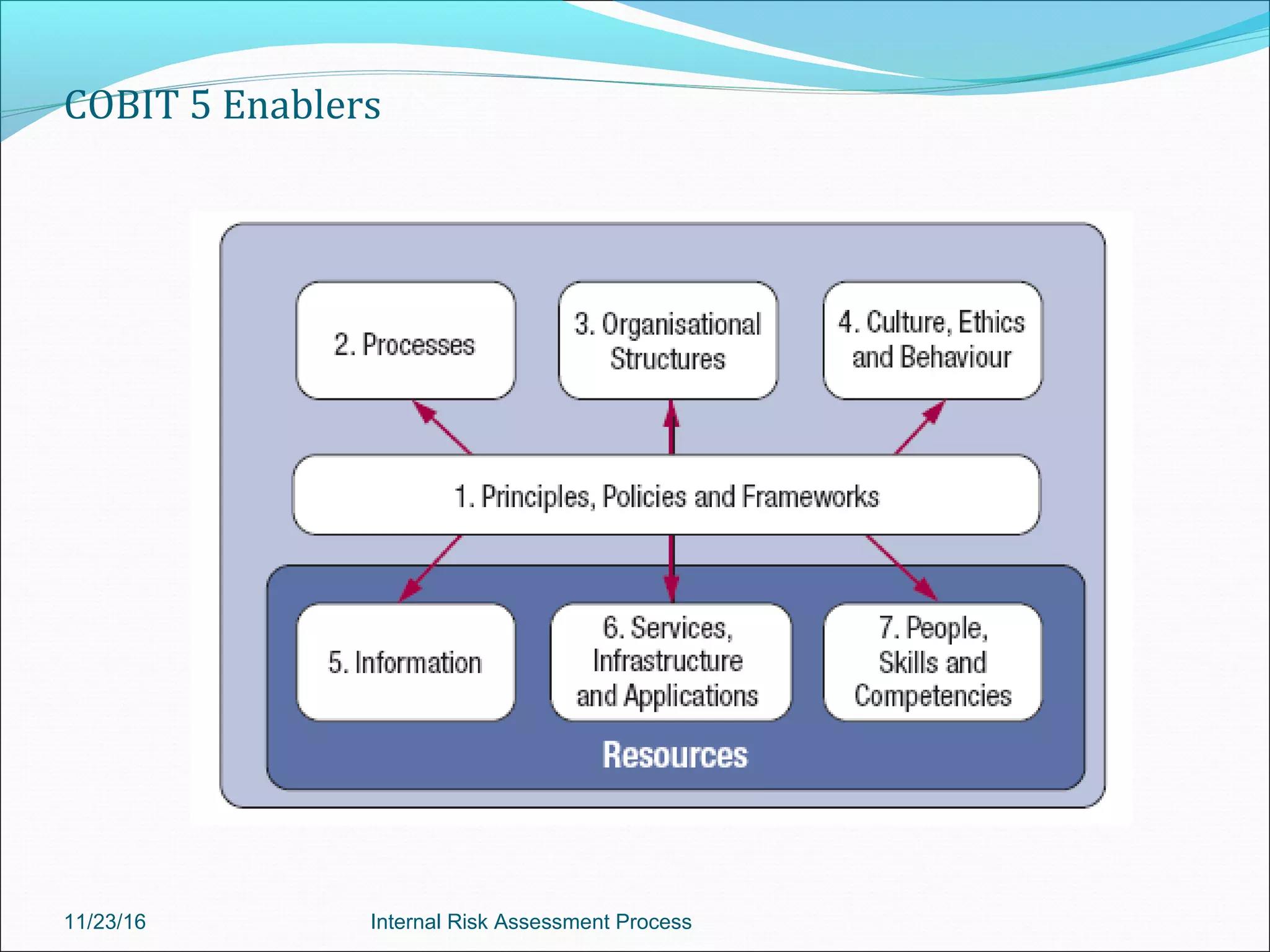 COBIT 5 Enablers
11/23/16 Internal Risk Assessment Process
 