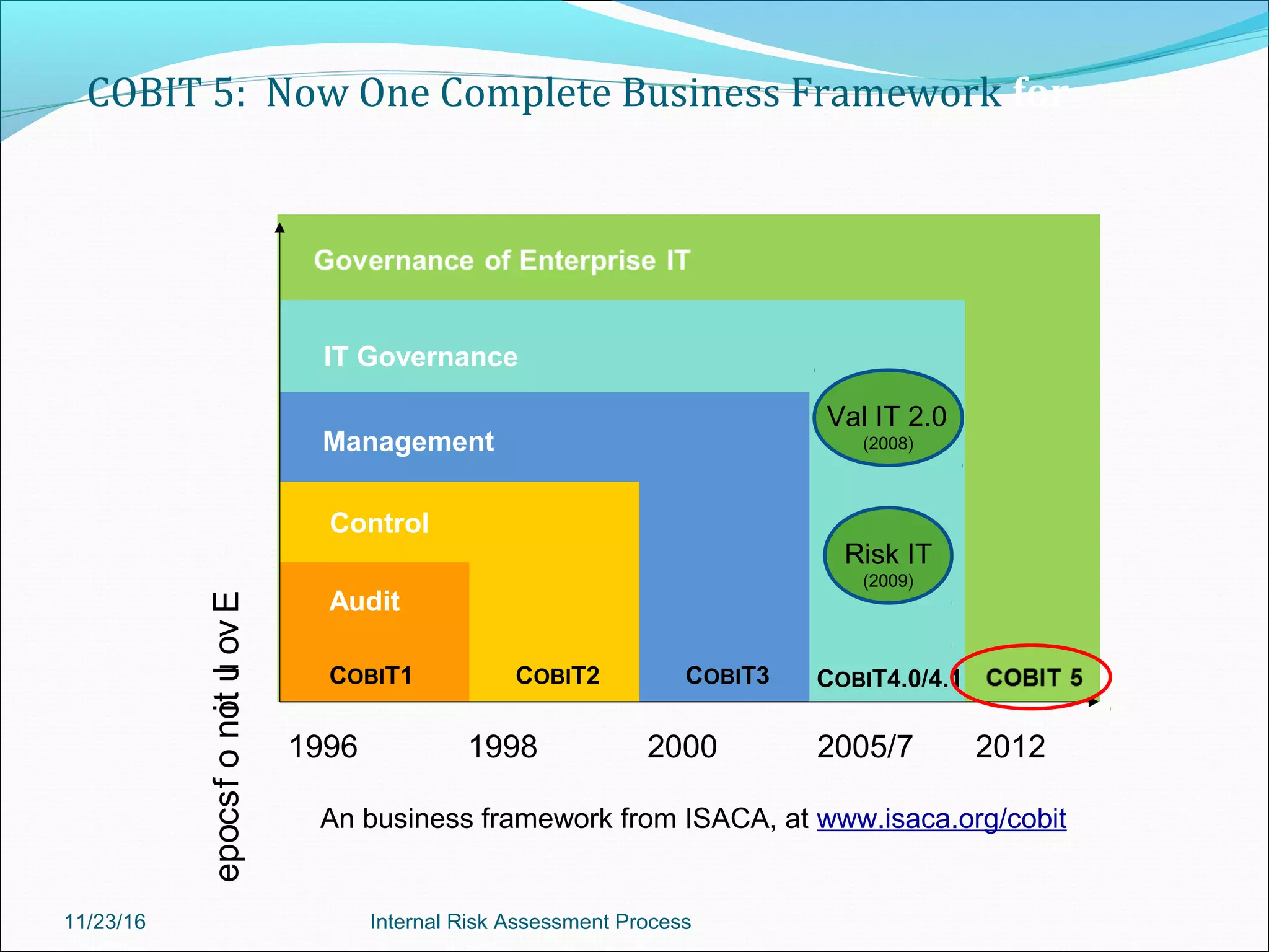 IT Governance
COBIT4.0/4.1
Management
COBIT3
Control
COBIT2
An business framework from ISACA, at www.isaca.org/cobit
Audit
COBIT1
COBIT 5: Now One Complete Business Framework for
2005/720001998
Evolutionofscope
1996 2012
Val IT 2.0
(2008)
Risk IT
(2009)
11/23/16 Internal Risk Assessment Process
 