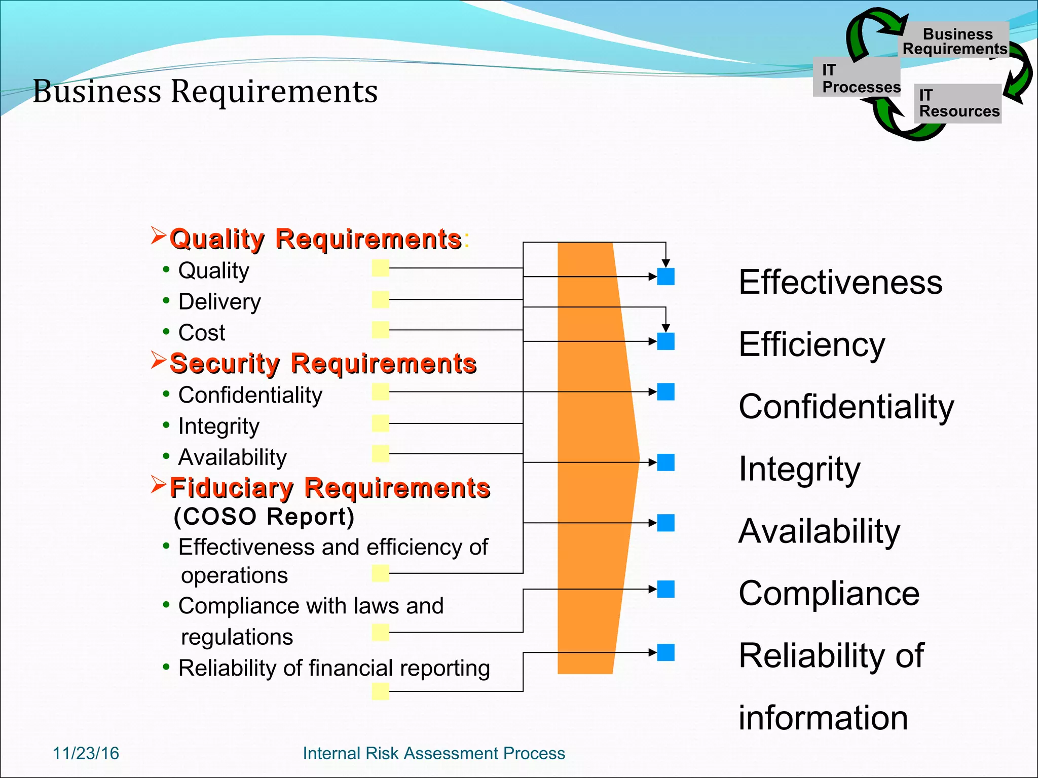 Quality RequirementsQuality Requirements:
• Quality
• Delivery
• Cost
Security RequirementsSecurity Requirements
• Confidentiality
• Integrity
• Availability
Fiduciary RequirementsFiduciary Requirements
(COSO Report)
• Effectiveness and efficiency of
operations
• Compliance with laws and
regulations
• Reliability of financial reporting
Effectiveness
Efficiency
Confidentiality
Integrity
Availability
Compliance
Reliability of
information
Business Requirements
IT
Processes
Business
Requirements
IT
Resources
IT
Processes
Business
Requirements
IT
Resources
11/23/16 Internal Risk Assessment Process
 