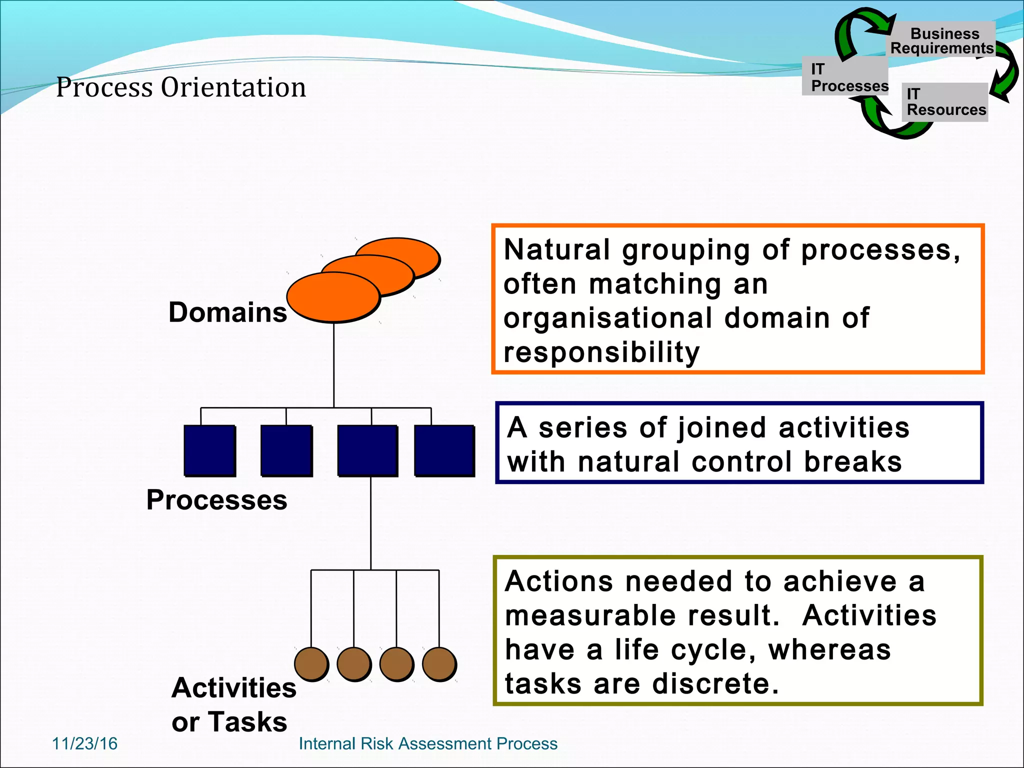 Processes
A series of joined activities
with natural control breaks
Activities
or Tasks
Actions needed to achieve a
measurable result. Activities
have a life cycle, whereas
tasks are discrete.
Domains
Natural grouping of processes,
often matching an
organisational domain of
responsibility
Process Orientation
IT
Processes
Business
Requirements
IT
Resources
IT
Processes
Business
Requirements
IT
Resources
11/23/16 Internal Risk Assessment Process
 
