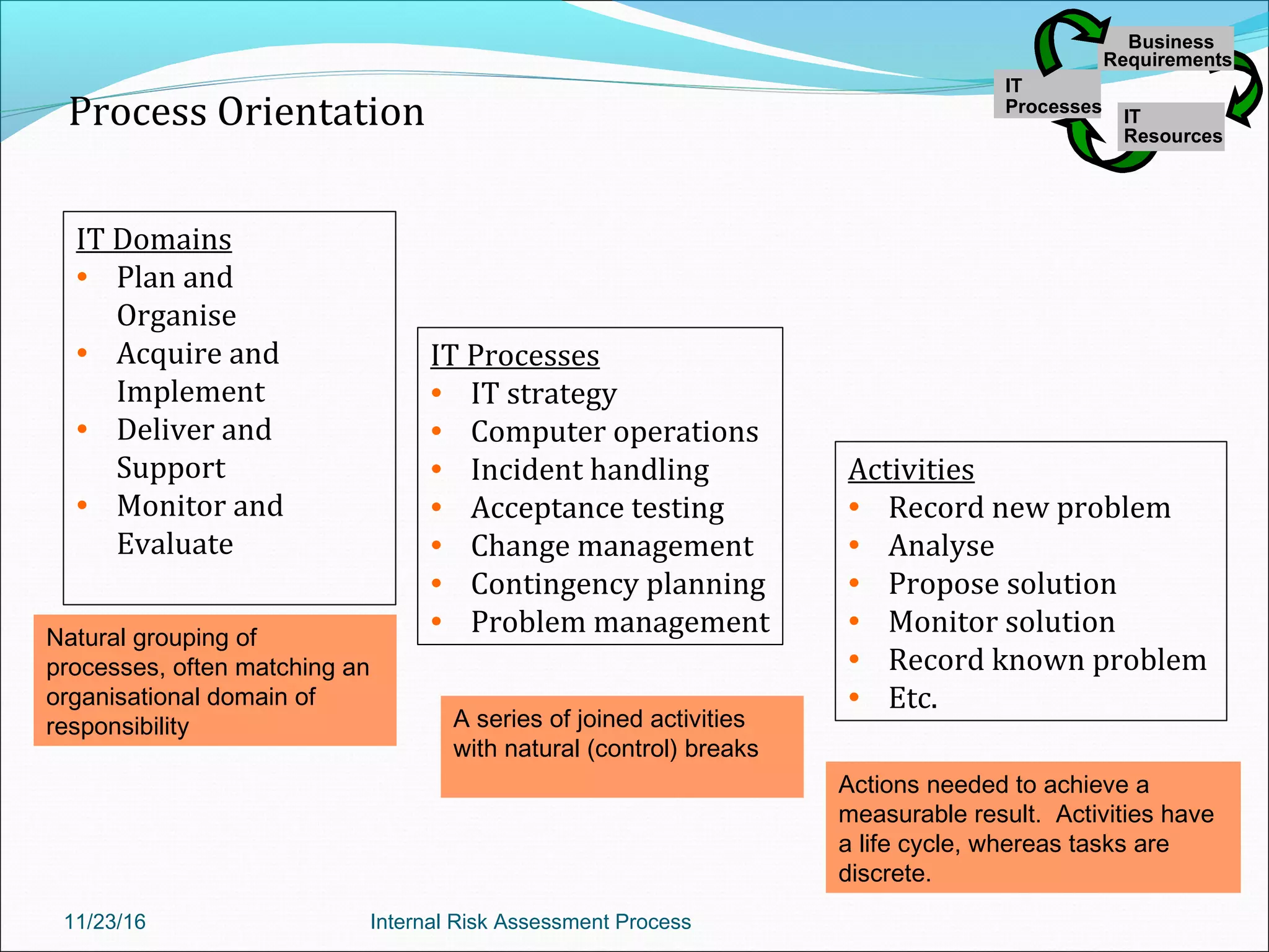 IT Domains
• Plan and
Organise
• Acquire and
Implement
• Deliver and
Support
• Monitor and
Evaluate
IT Processes
• IT strategy
• Computer operations
• Incident handling
• Acceptance testing
• Change management
• Contingency planning
• Problem management
Activities
• Record new problem
• Analyse
• Propose solution
• Monitor solution
• Record known problem
• Etc.
Natural grouping of
processes, often matching an
organisational domain of
responsibility A series of joined activities
with natural (control) breaks
Actions needed to achieve a
measurable result. Activities have
a life cycle, whereas tasks are
discrete.
Process Orientation
IT
Processes
Business
Requirements
IT
Resources
IT
Processes
Business
Requirements
IT
Resources
11/23/16 Internal Risk Assessment Process
 