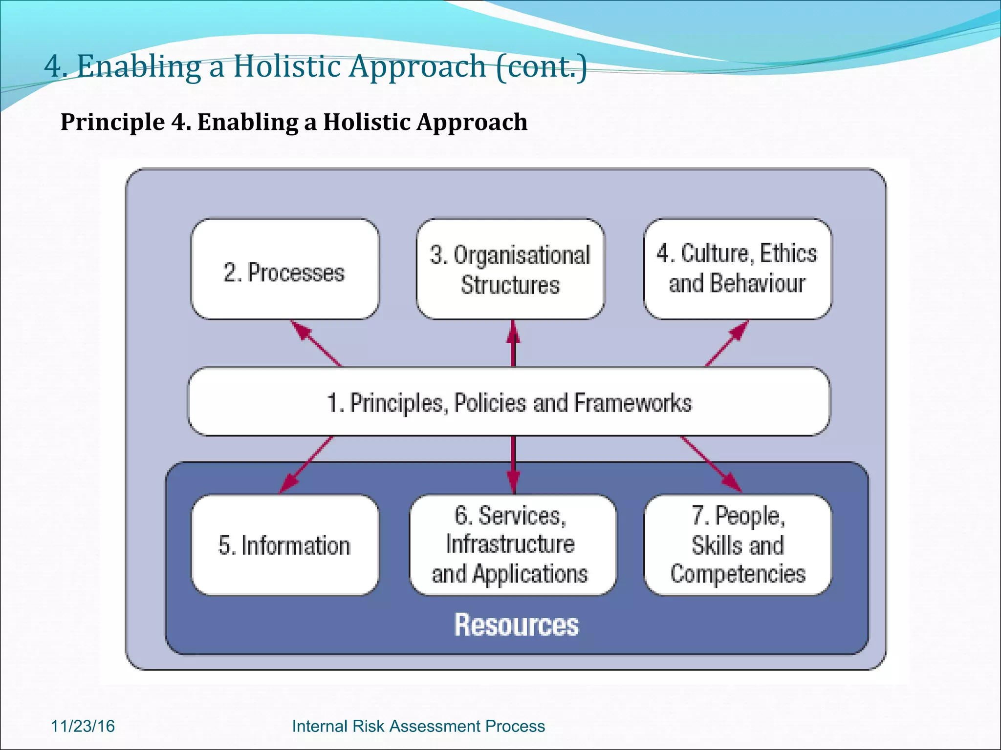 4. Enabling a Holistic Approach (cont.)
Principle 4. Enabling a Holistic Approach
11/23/16 Internal Risk Assessment Process
 