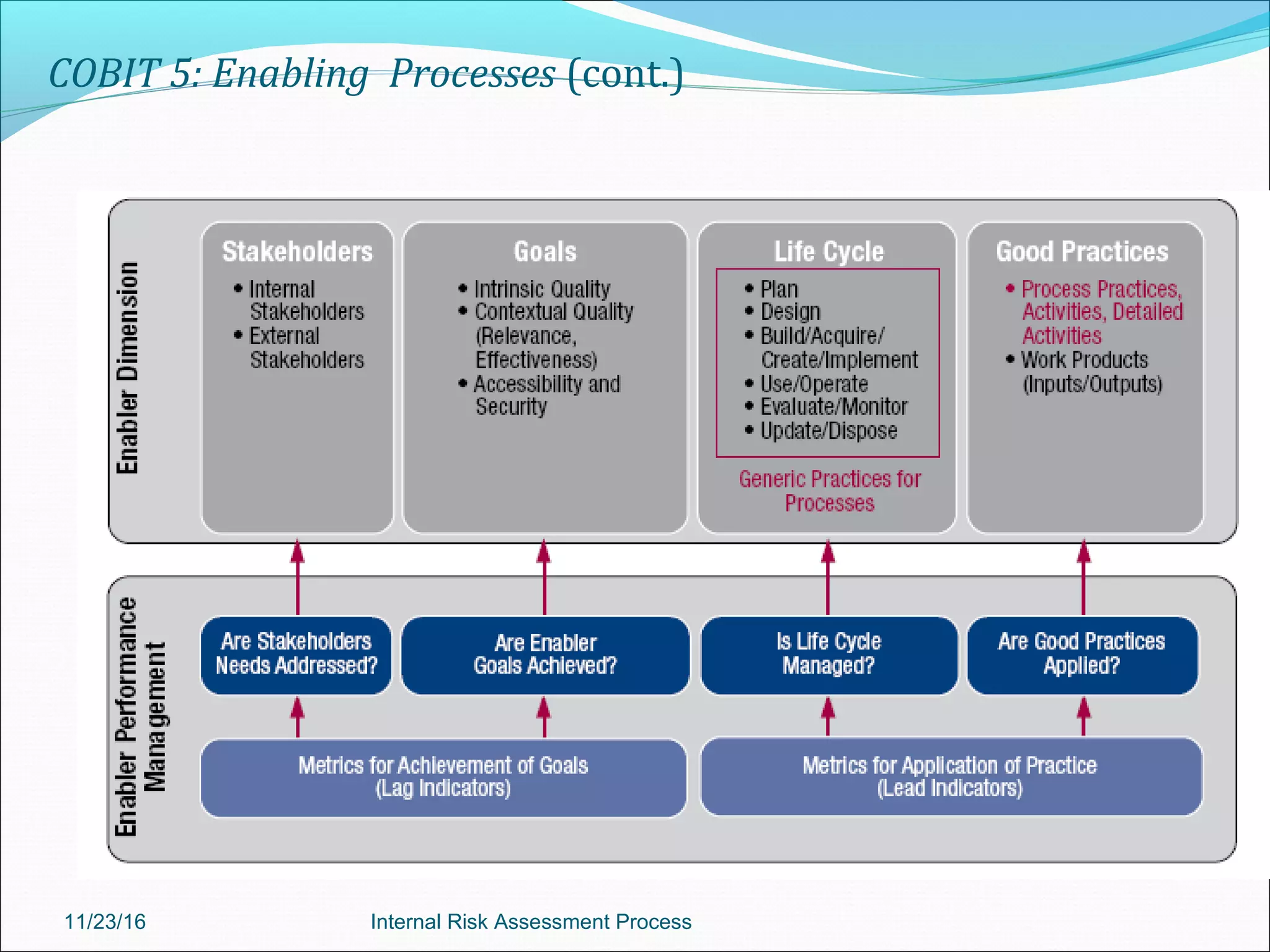 COBIT 5: Enabling Processes (cont.)
11/23/16 Internal Risk Assessment Process
 