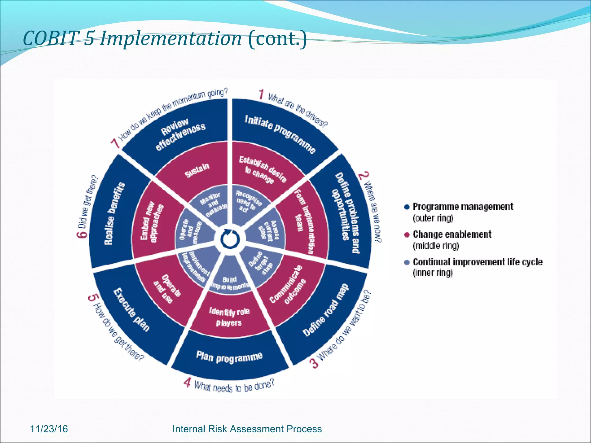 COBIT 5 Implementation (cont.)
11/23/16 Internal Risk Assessment Process
 