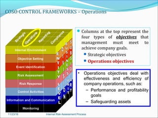 Internal Control & Risk Management Framework | PPT